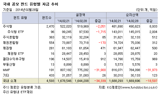 국내 공모 펀드 유형별 자금 추이