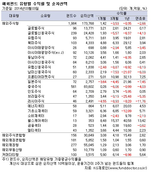 해외펀드 유형별 수익률 및 순자산액