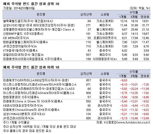 해외 주식형 펀드 월간 성과 상하위 10