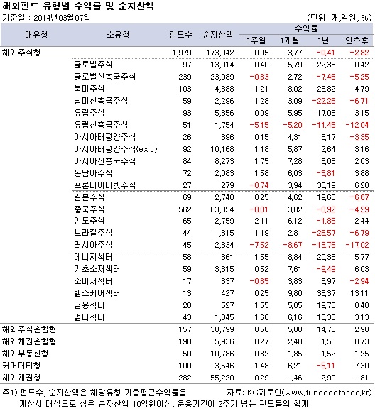 해외펀드 유형별 수익률 및 순자산액