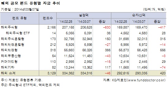 해외 공모 펀드 유형별 자금 추이