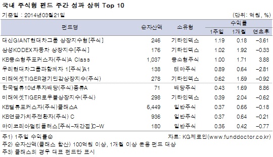 국내 주식형 펀드 주간 성과 상위 Top 10