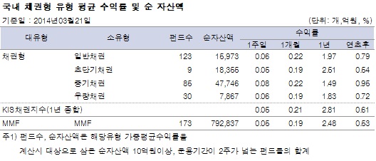 국내 채권형 유형 평균 수익률 및 순 자산액