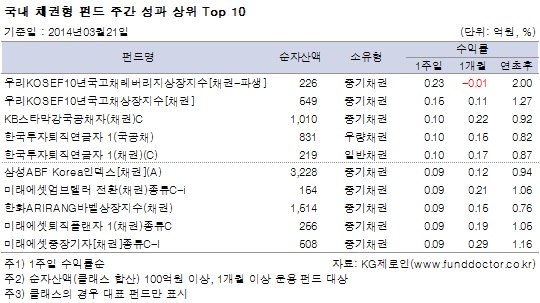 국내 채권형 펀드 주간 성과 상위 Top 10