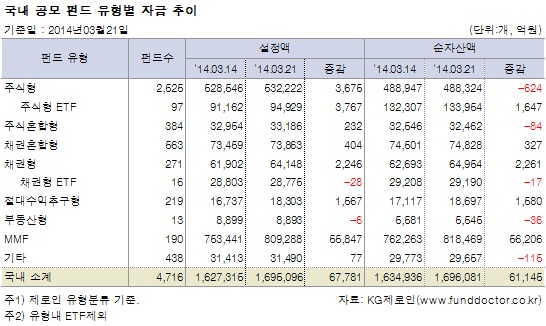 국내 공모 펀드 유형별 자금 추이