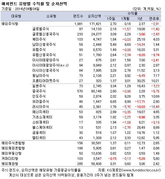 해외펀드 유형별 수익률 및 순자산액