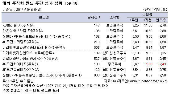 해외 주식형 펀드 주간 성과 상위 Top 10