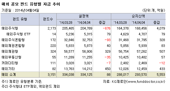 해외 공모 펀드 유형별 자금 추이