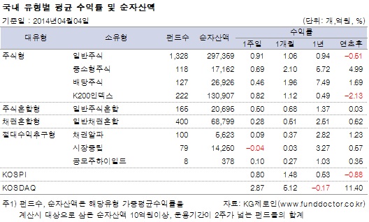 국내유형별 평균 수익률 및 순자산액