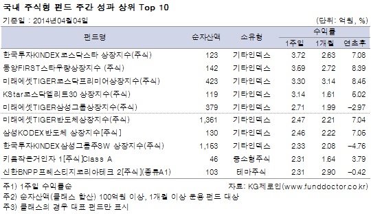 국내주식형펀드 성과 상위 Top 10