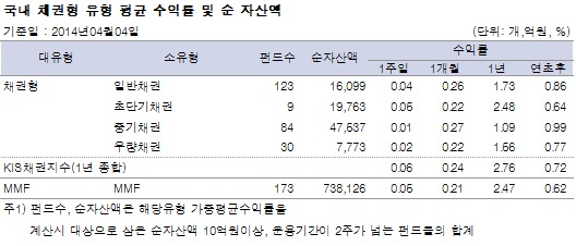 국내채권형 유형평균 수익률 및 순자산액