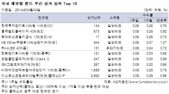 국내채권형펀드 성과 상위 Top 10