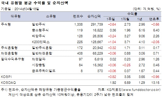국내 유형별 평균 수익률 및 순자산액