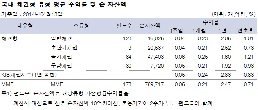 국내 채권형 유형 평균 수익률 및 순 자산액