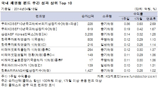 국내 채권형 펀드 주간 성과 상위 Top 10