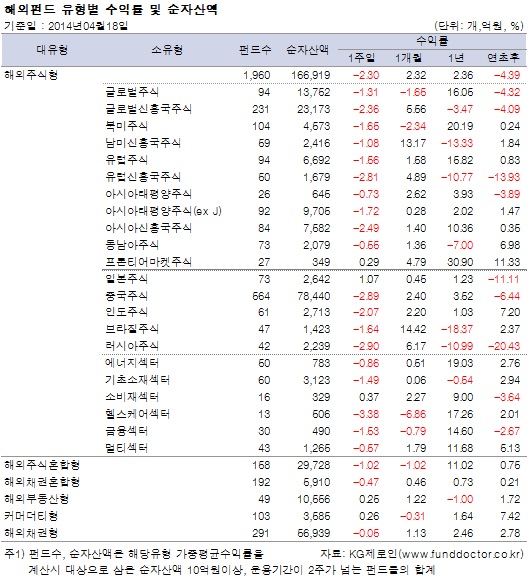 해외펀드 유형별 수익률 및 순자산액