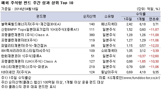 해외 주식형 펀드 주간 성과 상위 Top 10