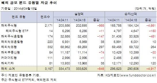 해외 공모 펀드 유형별 자금 추이