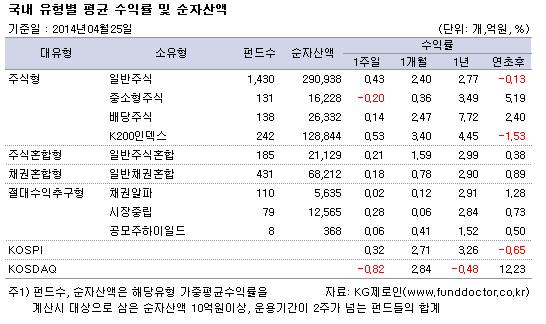 국내 유형별 평균 수익률 및 순자산액