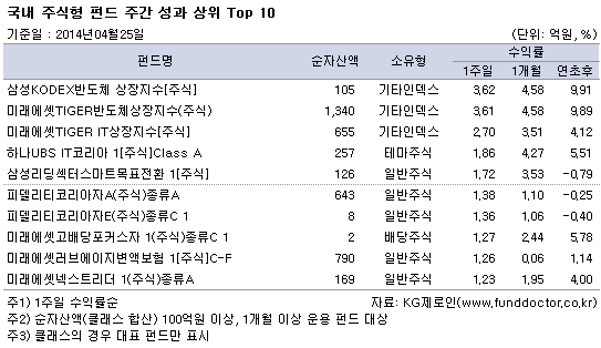 국내 주식형 펀드 주간 성과 상위 top10