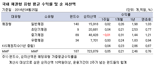 국내 채권형 유형 평균 수익률 및 순자산액