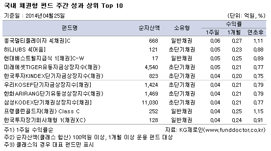 국내 채권형 펀드 주간 성과 상위 top10