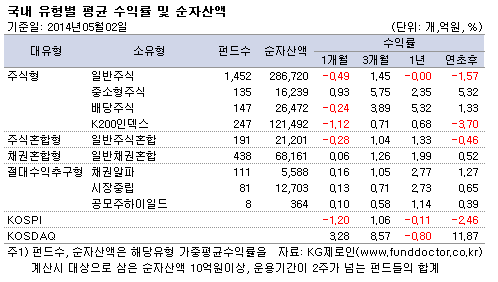 국내 유형별 평균 수익률 및 순자산액