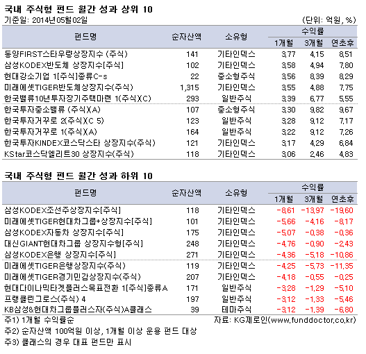 국내 주식형 펀드 월간 성과 10