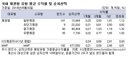국내 채권형 유형 수익률 및 순자산액