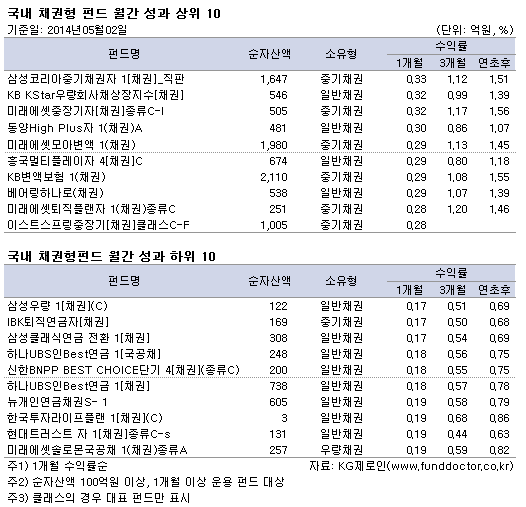국내 채권형펀드 월간 성과 10