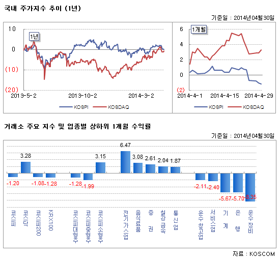국내 주가지수 추이 및 주요지수, 업종별 1개월 수익률