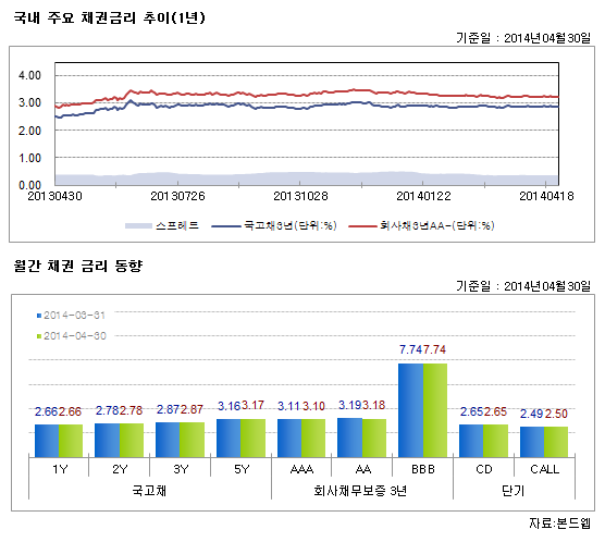 국내 주요 채권금리 추이 및 월간 채권 금리 동향