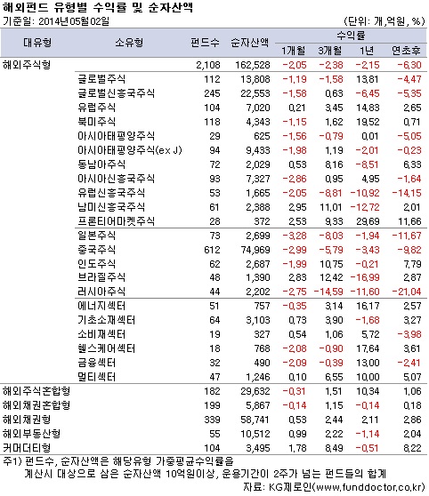 해외펀드 유형별 수익률 및 순자산액