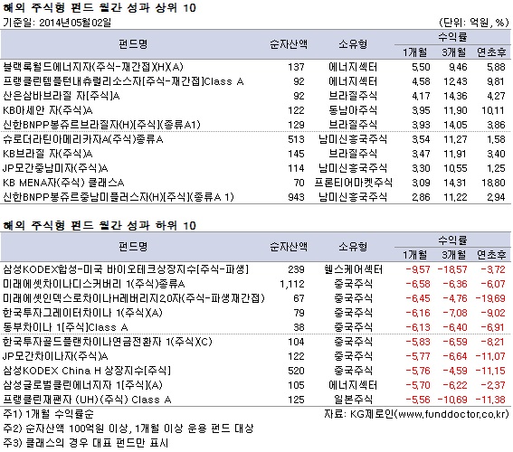해외 주식형 펀드 월간 성과 상위 10