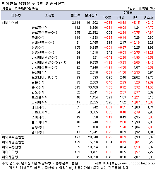 해외펀드 유형별 수익률 및 순자산액