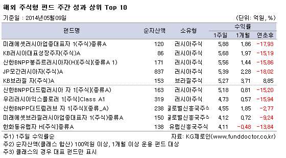 해외 주식형 펀드 주간 성과 상위 Top 10