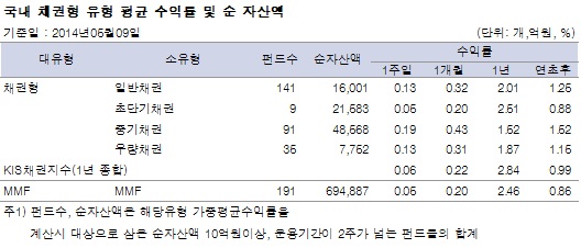 국내 채권형 유형 평균 수익률 및 순 자산액