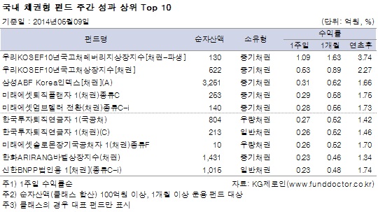 국내 채권형 펀드 주간 성과 상위 Top 10