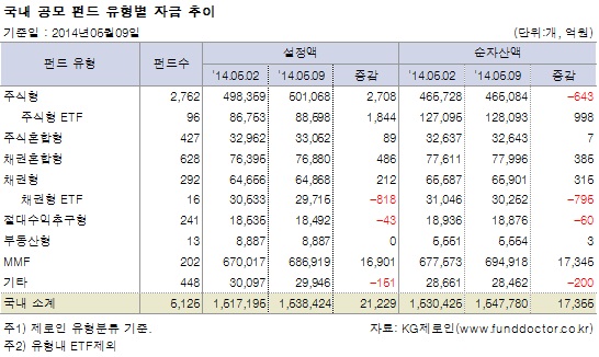 국내 공모 펀드 유형별 자금 추이