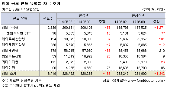 해외 공모 펀드 유형별 자금 추이