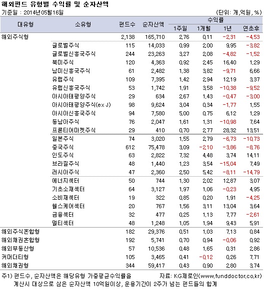 해외펀드 유형별 수익률 및 순자산액