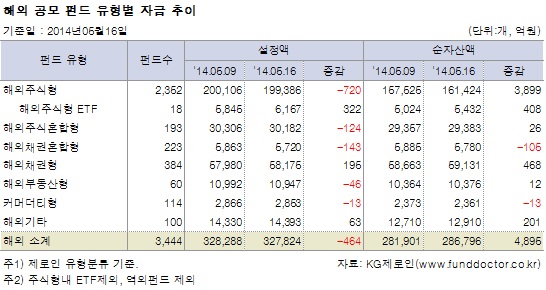 해외 공모 펀드 유형별 자금 추이