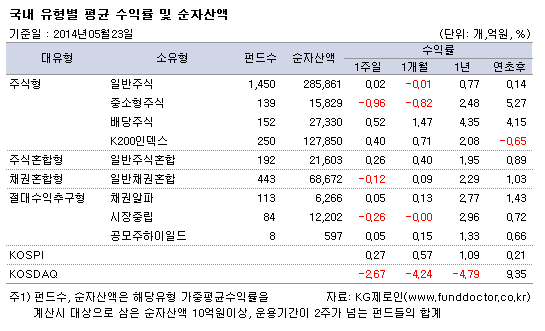 국내 유형별 평균 수익률 및 순자산액