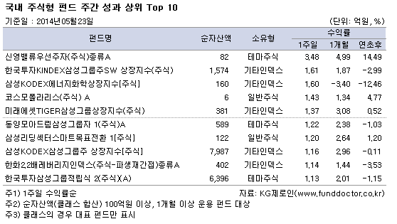 국내 주식형 펀드 주간 성과 상위 Top 10