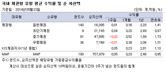 국내 채권형 유형 평균 수익률 및 순자산액