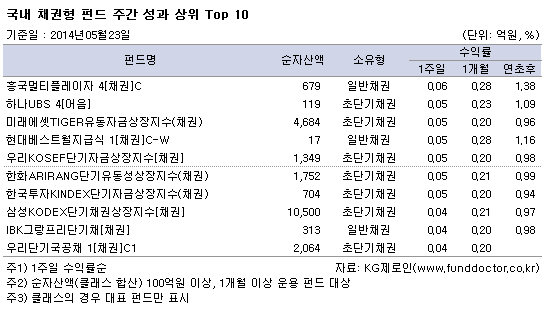 국내 채권형 펀드 주간 성과 상위 Top 10