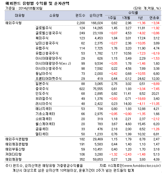 해외펀드 유형별 수익률 및 순자산액