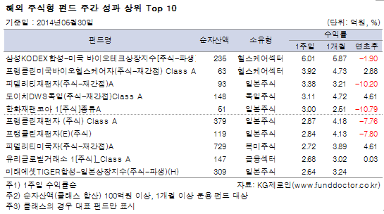 해외 주식형 펀드 주간 성과 상위 TOP 10
