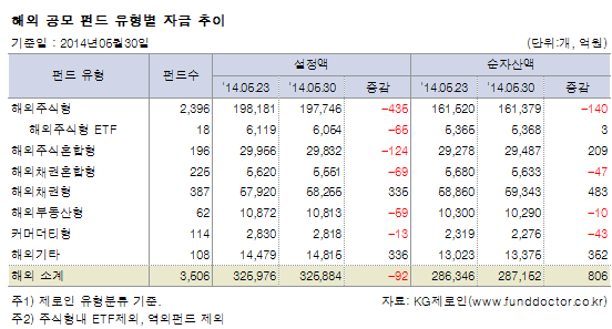 해외 공모 펀드 유형별 자금 추이