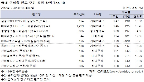 국내 주식형 펀드 주간 성과 상위 Top 10